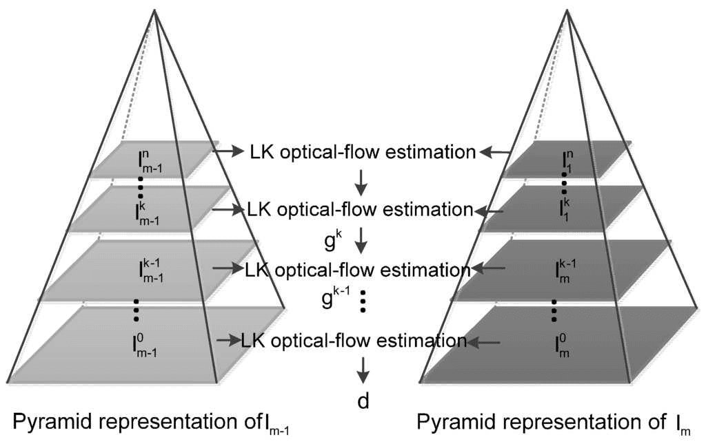 Pyramidal scheme for Lucas-Kanade